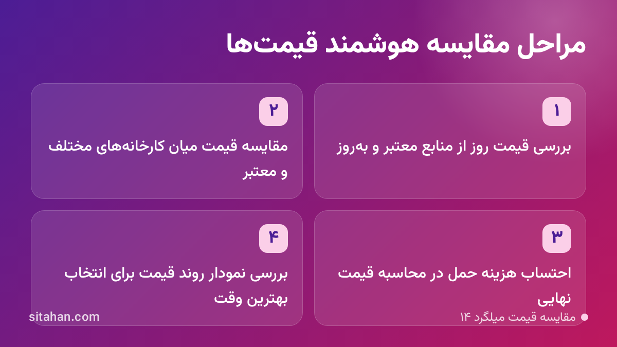 اینفوگرافیک راهنمای مقایسه قیمت میلگرد ۱۴ از کارخانههای مختلف