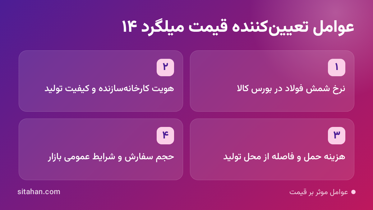 اینفوگرافیک نشاندهنده عوامل مختلفی که بر قیمت میلگرد ۱۴ تأثیر میگذارد