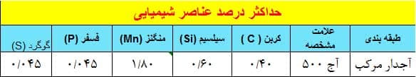 ترکیبات شیمیایی میلگرد A4