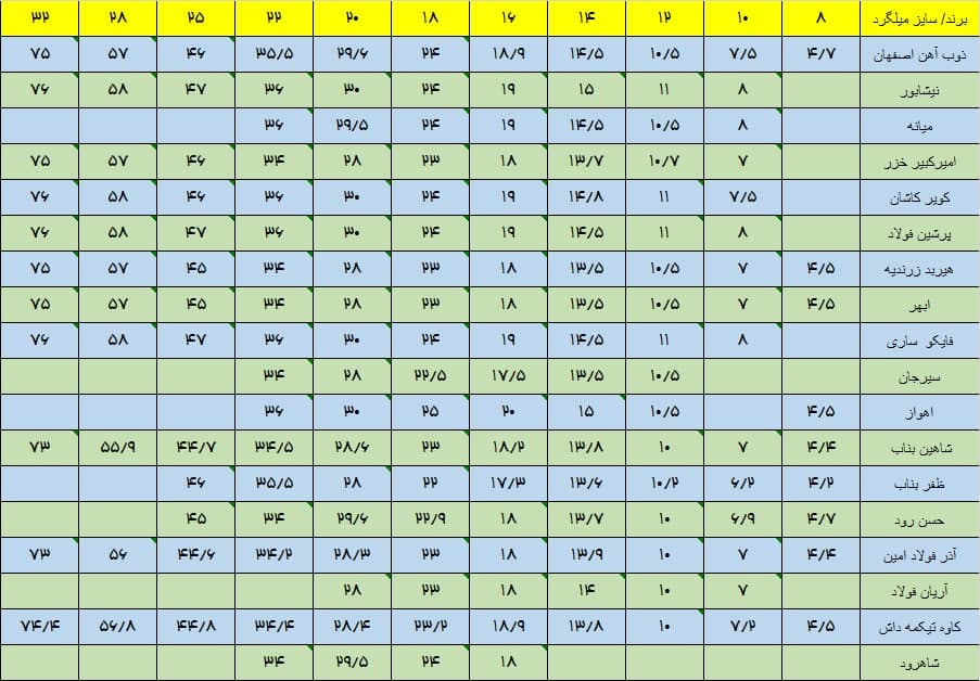 جدول وزن میلگرد در برندهای مختلف