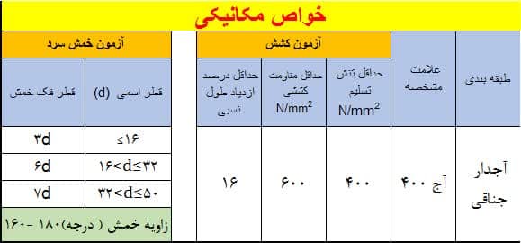 خواص مکانیکی میلگرد A3