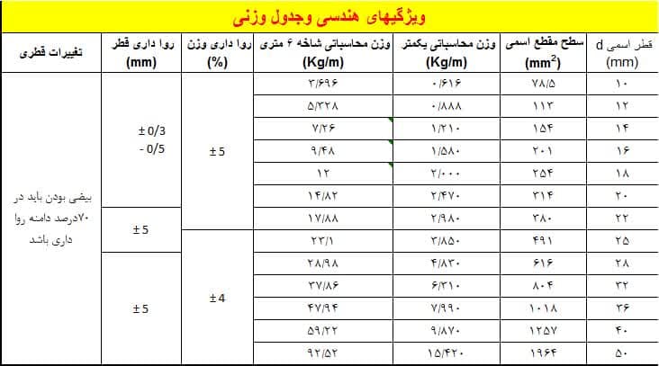 ویژگیهای هندسی وجدول وزنی میلگرد ساده